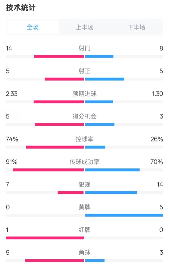 拜仁2-3波鴻全場(chǎng)數(shù)據(jù)：射門14-8，射正5-5，控球74%-26%，紅牌1-0