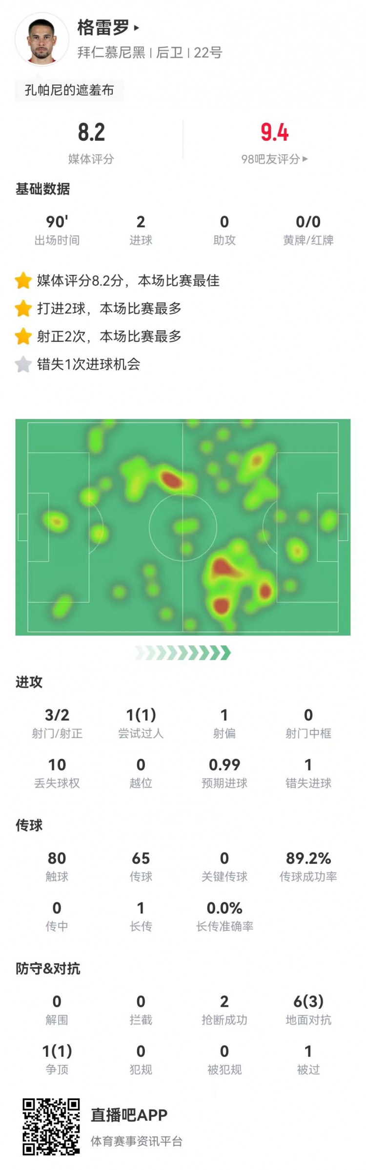 格雷羅本場3射2正進2球+1失良機 7對抗4成功，8.2分全場最高