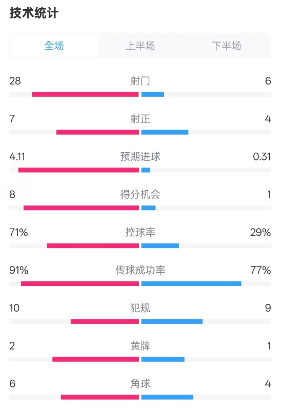 利物浦3-1南安普頓數(shù)據(jù)：射門28-6，射正7-4，控球率71%-29%