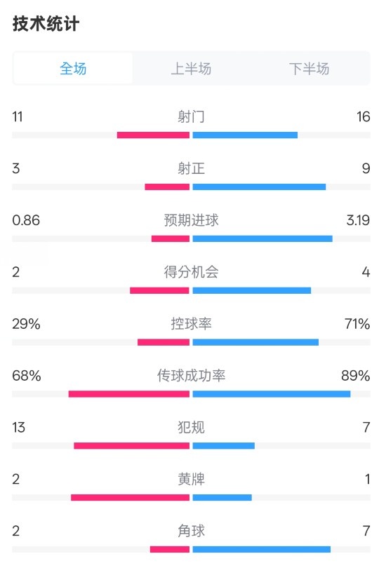 萊切2-3米蘭全場數(shù)據(jù)：射門11-16，射正3-9，控球率29%-71%