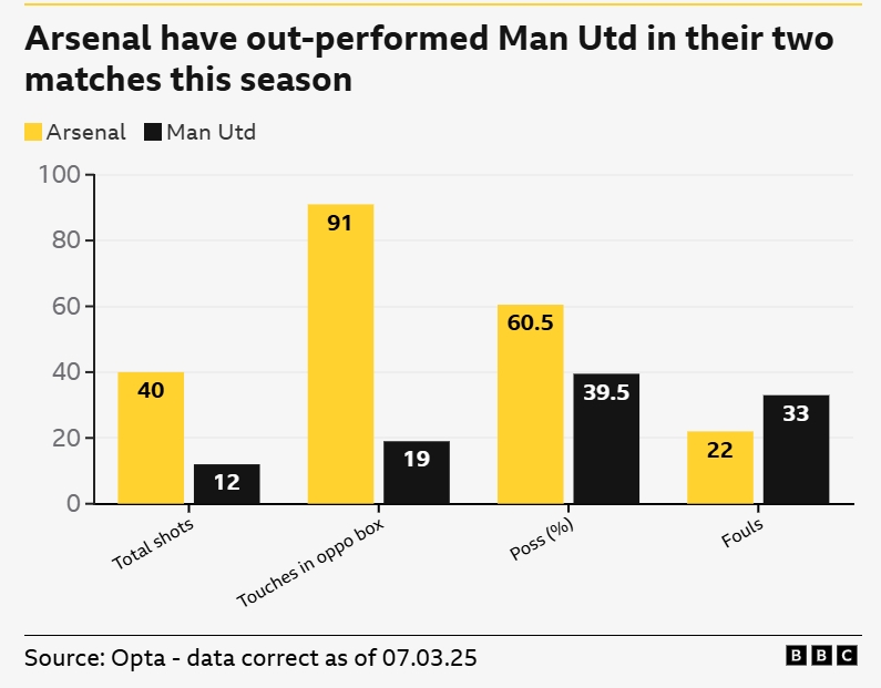 一邊倒？BBC：阿森納本賽季兩次交手曼聯，多項關鍵數據占優(yōu)