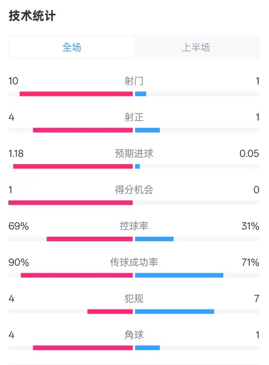 切爾西半場0-0萊斯特城數(shù)據(jù)：射門10-1，射正4-1，控球率69%-31%