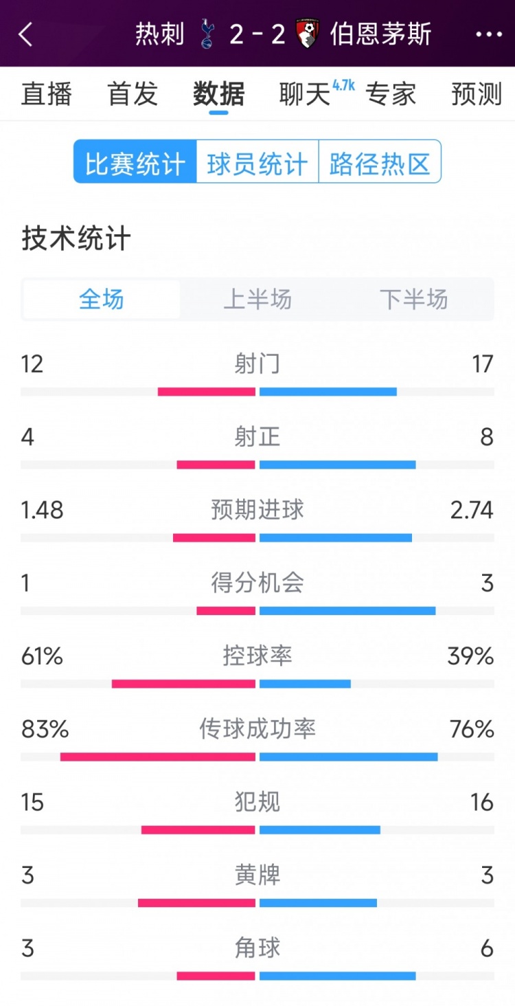 連扳兩球！熱刺2-2伯恩茅斯全場(chǎng)數(shù)據(jù)：射門(mén)12-17，射正4-8