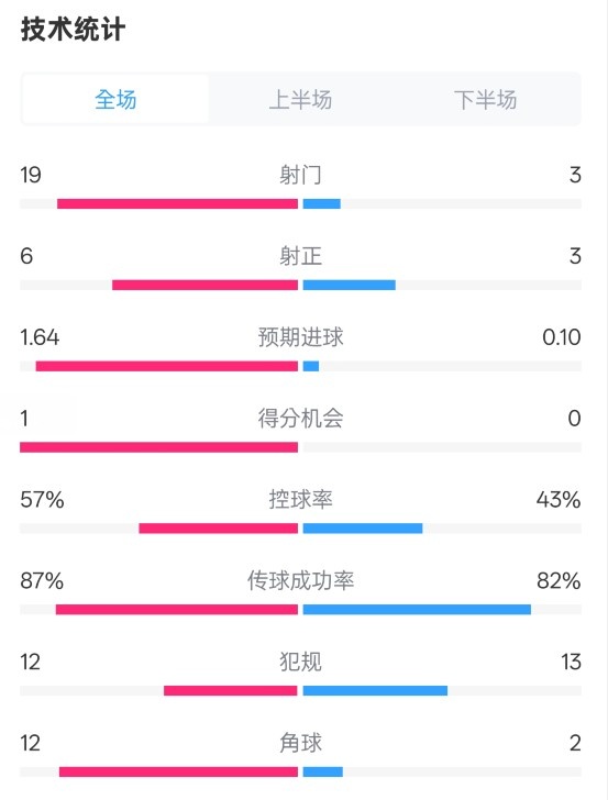 占優(yōu)！切爾西1-0藍狐數(shù)據(jù)：射門19-3，射正6-3，控球率57%-43%