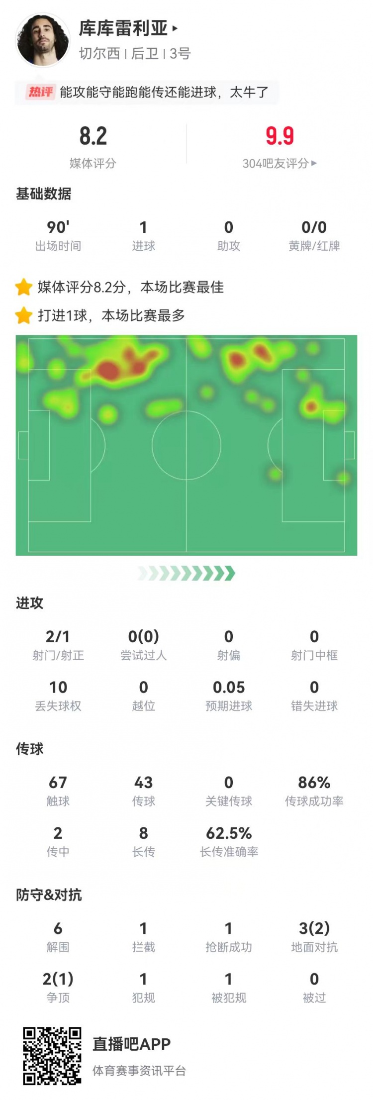 庫庫雷利亞本場2射1正進(jìn)1球 0被過6解圍 8長傳5成功 獲評8.2分