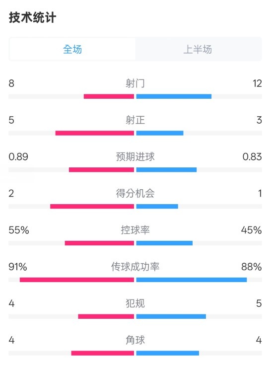 皇馬半場2-1巴列卡諾數(shù)據(jù)：射門8-12，射正5-3，控球率55%-45%