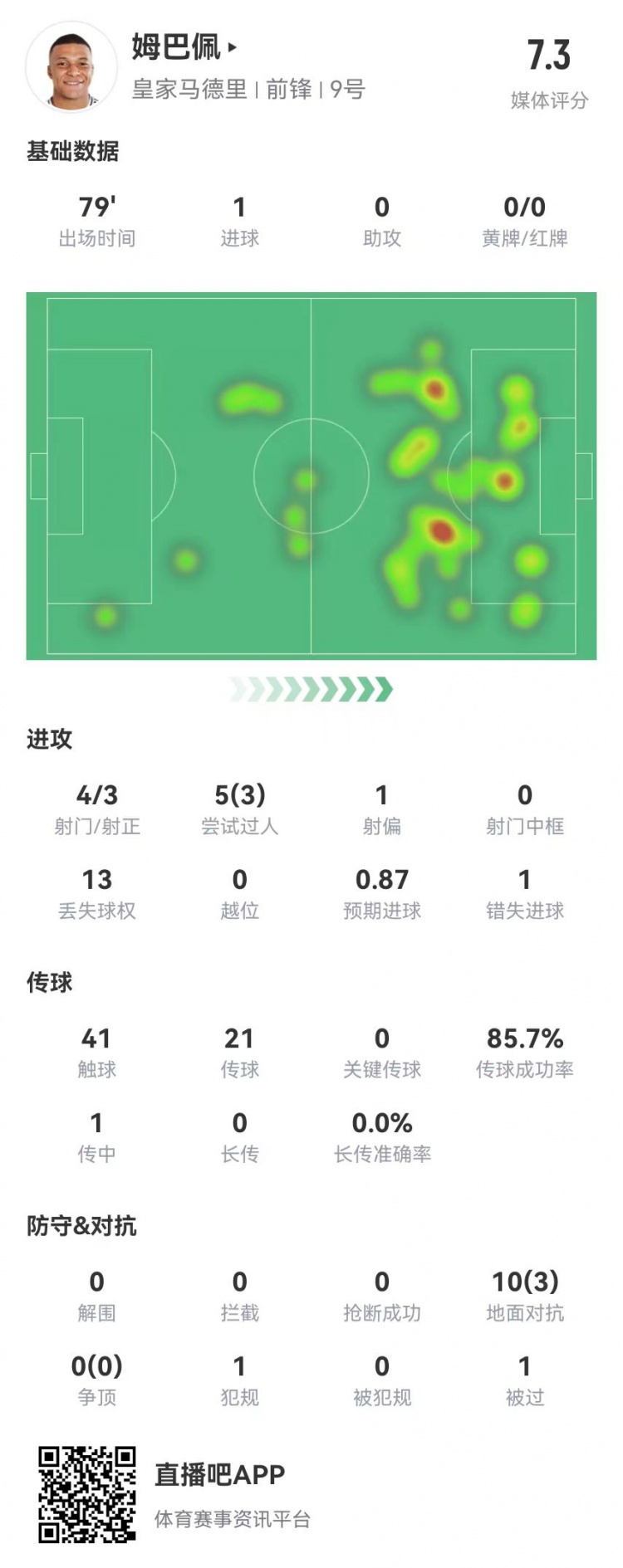 姆巴佩本場4射3正 進(jìn)1球+1失良機 10對抗3成功 獲評7.3分