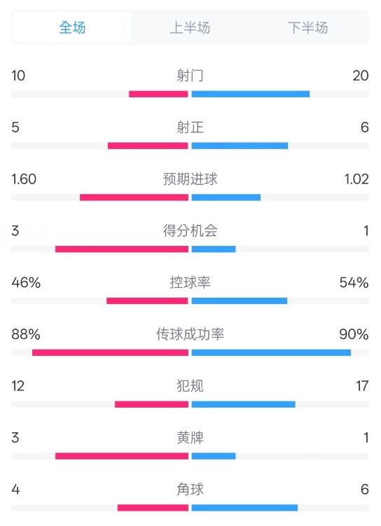 皇馬2-1巴列卡諾數(shù)據(jù)：射門10-20，射正5-6，控球率46%-54%