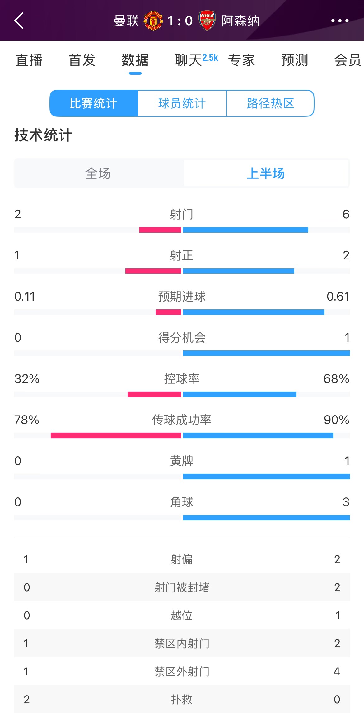 曼聯(lián)1-0阿森納半場(chǎng)數(shù)據(jù)：曼聯(lián)僅1射正即進(jìn)球，阿森納6射2正