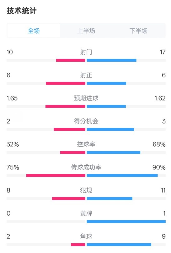 曼聯(lián)1-1阿森納全場數(shù)據(jù)：射門10-17，射正6-6，控球率32%-68%