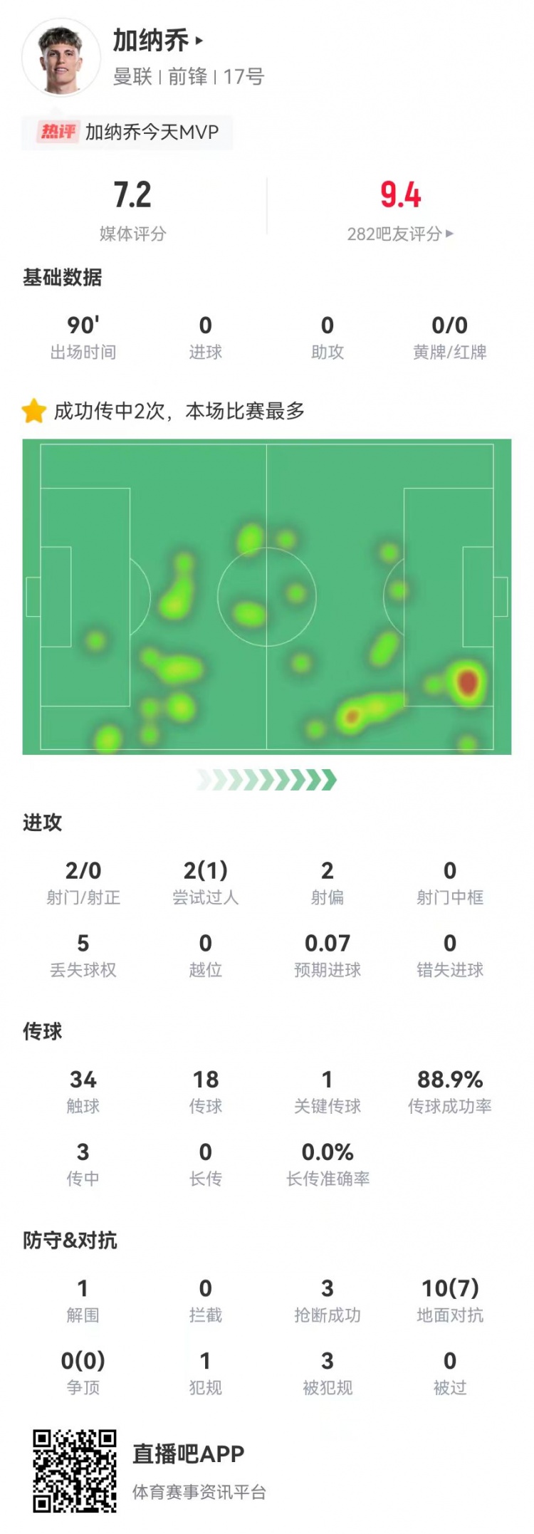 加納喬本場2射0正+1關(guān)鍵傳球 10對抗7成功 3造犯規(guī)3搶斷 獲7.2分