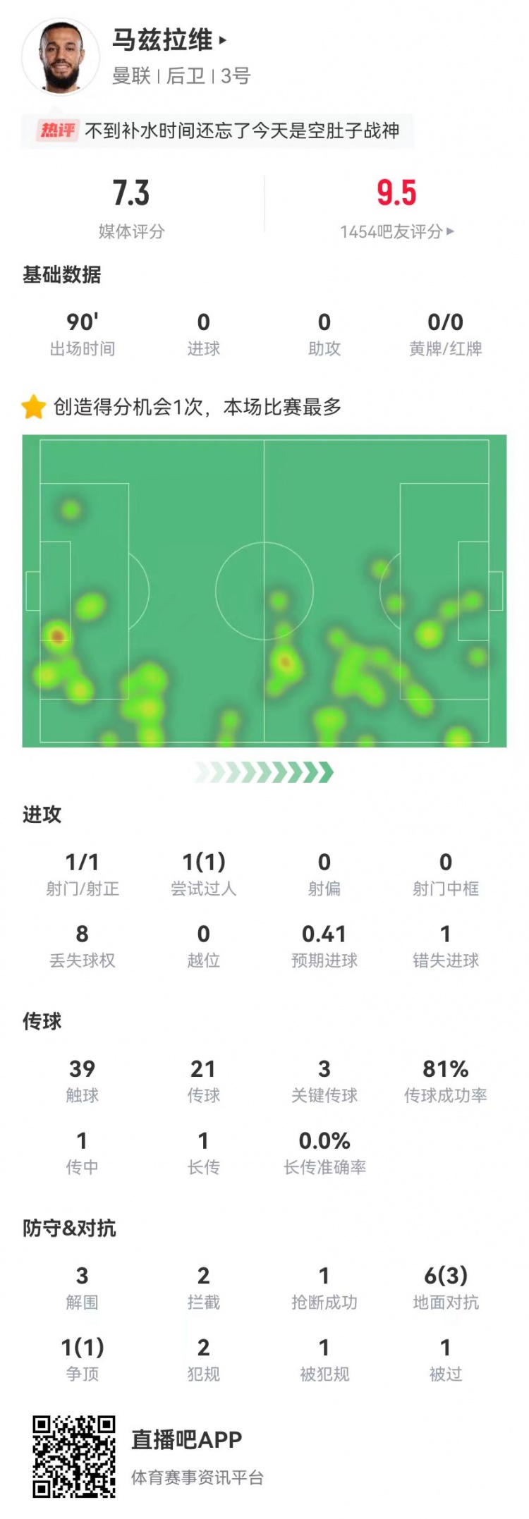 空腹戰(zhàn)神！馬茲拉維本場3關(guān)鍵傳球+1造良機 3解圍2攔截+4成功對抗