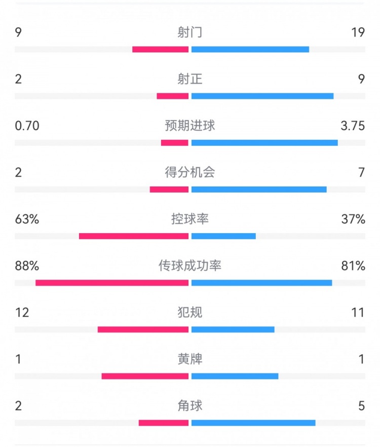 尤文0-4亞特蘭大：射門9-19，得分機(jī)會2-7，預(yù)期進(jìn)球0.70-3.75