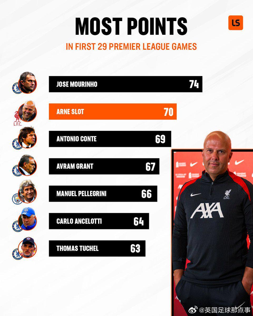英超主帥前29場積分：穆帥74分第1，斯洛特70分第2，藍(lán)軍主帥霸榜