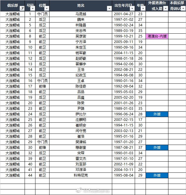 2025中甲聯(lián)賽各參賽隊球員名單（自整理，非官方） ???