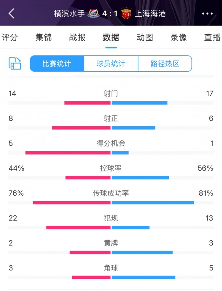 咋輸這么慘？海港17次射門6次射正，全場數(shù)據(jù)并不落下風