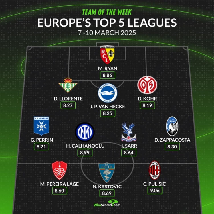 whoscored本周五大聯(lián)賽最佳陣：普利西奇&恰20領(lǐng)銜，袋鼠國(guó)門在列