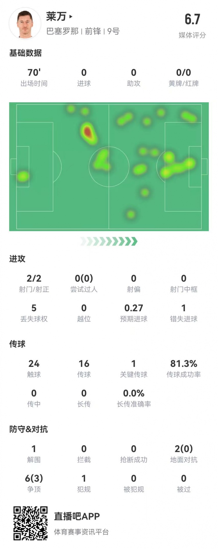 狀態(tài)不佳！萊萬本場2射2正1失良機 8對抗3成功 獲評6.7分