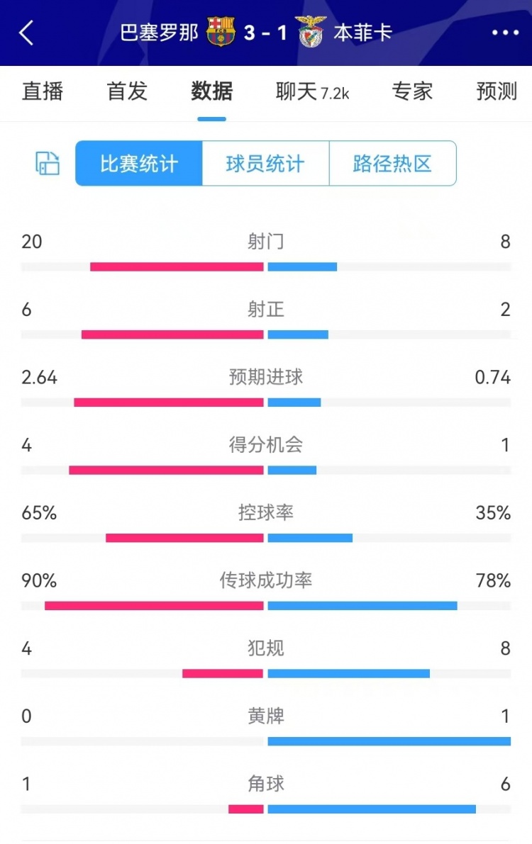 巴薩vs本菲卡數(shù)據(jù)：射門20-8、射正6-2、得分機(jī)會4-1、角球1-6