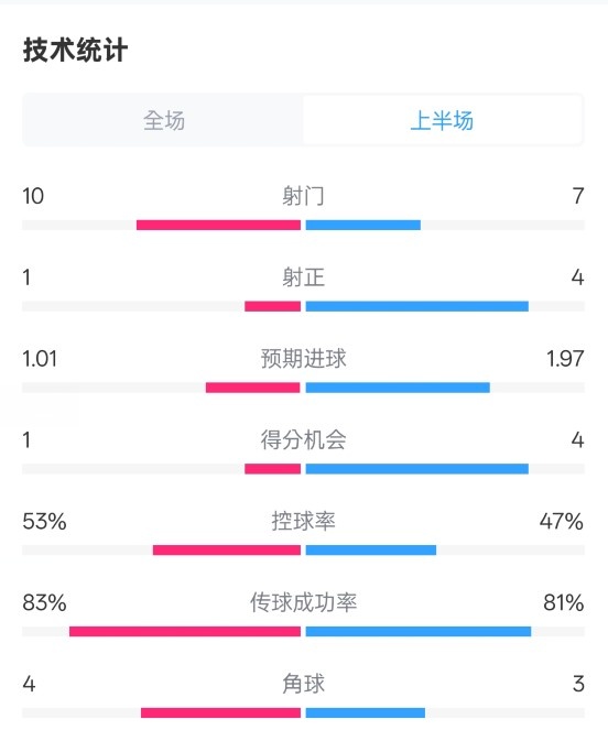 利物浦半場0-1巴黎數(shù)據(jù)：射門10-7，射正1-4，犯規(guī)5-0