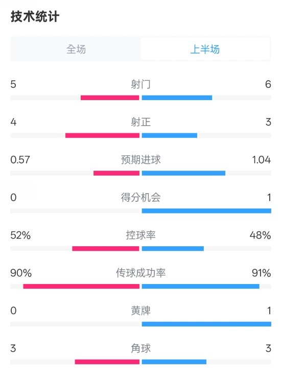 國米半場1-1費耶諾德數(shù)據(jù)：射門5-6，射正4-3，控球率52%-48%