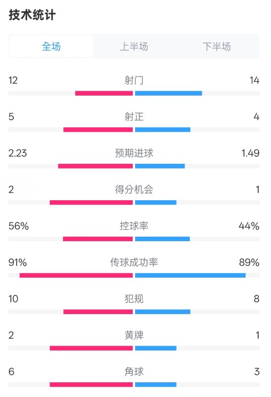 國(guó)米2-1費(fèi)耶諾德全場(chǎng)數(shù)據(jù)：射門(mén)12-14，射正5-4，控球率56%-44%