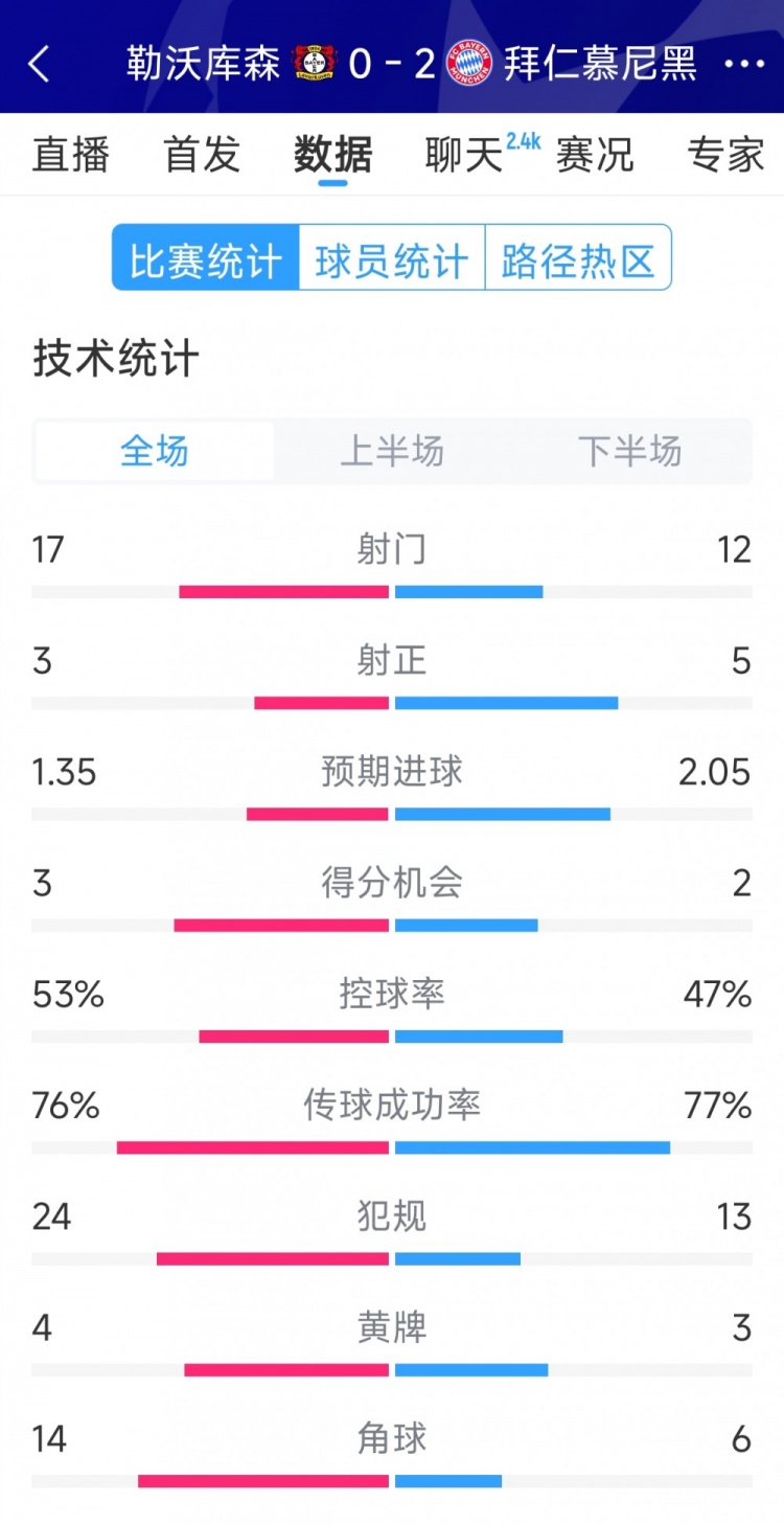 效率致勝，拜仁2-0勒沃庫森全場數據：射門12-17，射正5-3