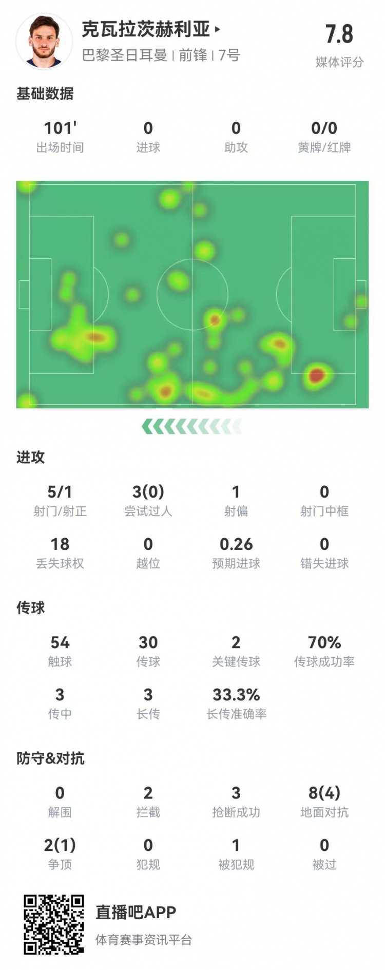 K77本場5射1正+2關(guān)鍵傳球 10對抗5成功 2攔截3搶斷+1門線解圍