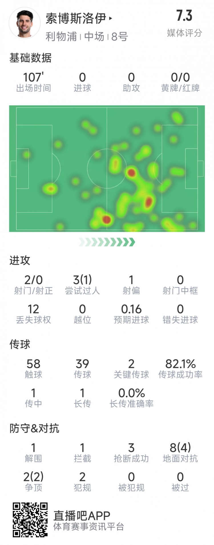 索博斯洛伊本場數(shù)據(jù)：2次射門，3次搶斷，10次對抗6次成功