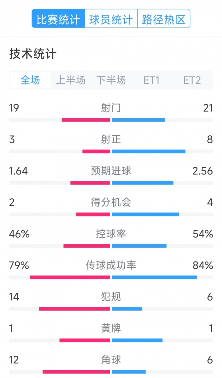 點球決勝，利物浦vs巴黎120分鐘比賽數(shù)據：射門19-21，射正3-8