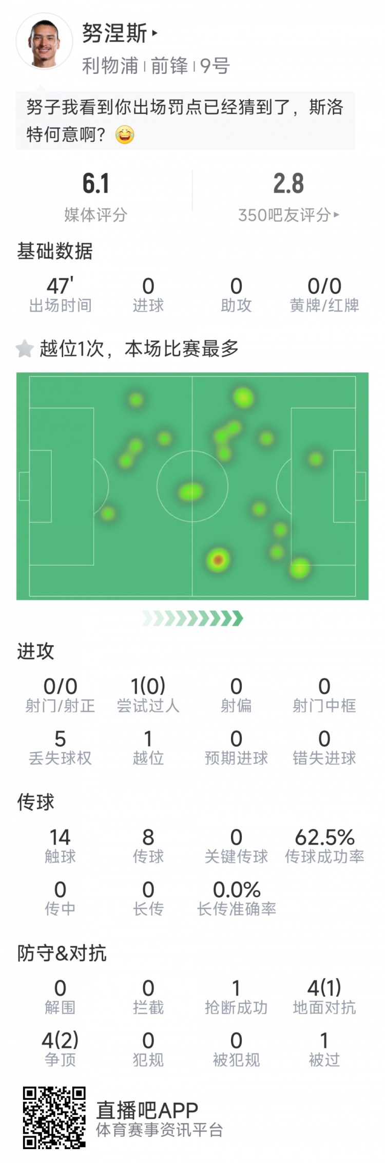 努涅斯本場數(shù)據(jù)：0射門，8對抗3成功，點球大戰(zhàn)罰丟點球