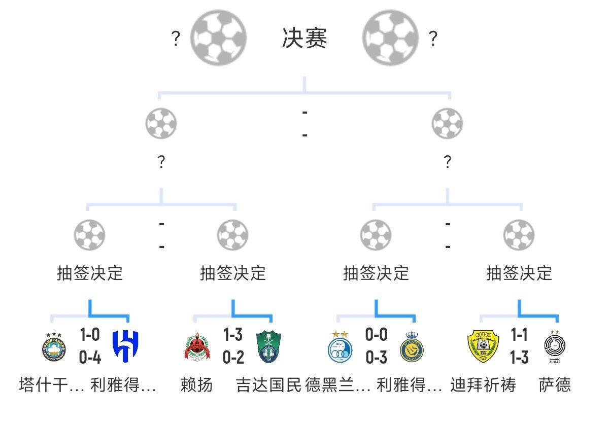 全員惡人！新月+勝利+國(guó)民打亞冠全部輕松晉級(jí)，西亞4強(qiáng)沙特占3席