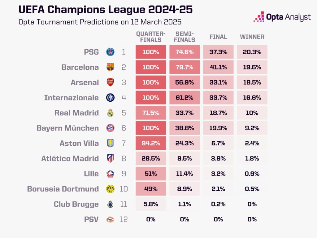 最大熱門出局！opta最新歐冠奪冠概率：巴黎第1 巴薩第2 皇馬第5