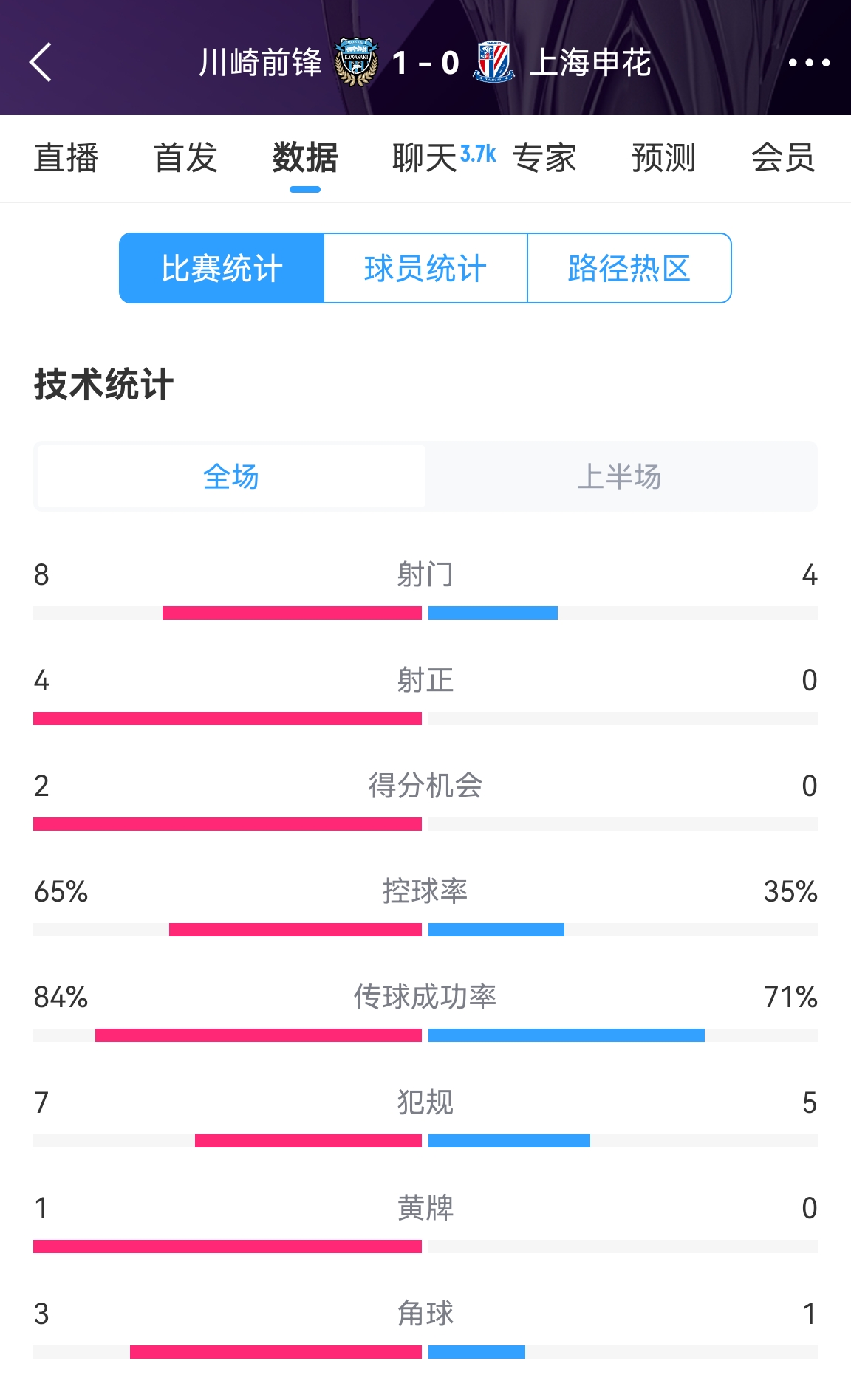 加油啊！申花半場0-1川崎數(shù)據(jù)：射正0比4，控球率35%比65%