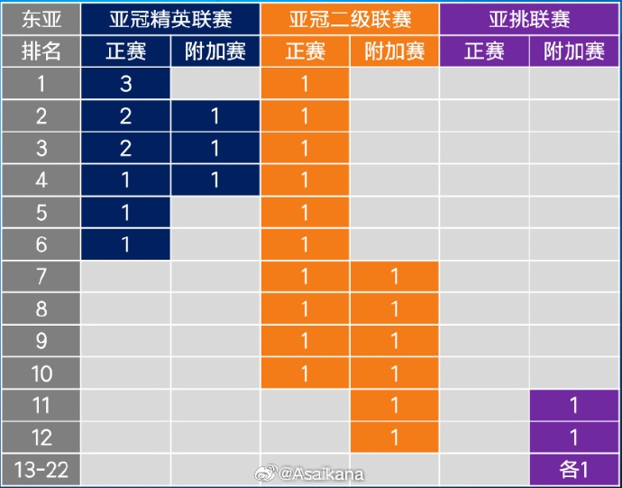 26-27賽季起，中超亞冠名額將被縮至1+1+1 即少1個(gè)亞冠精英賽名額