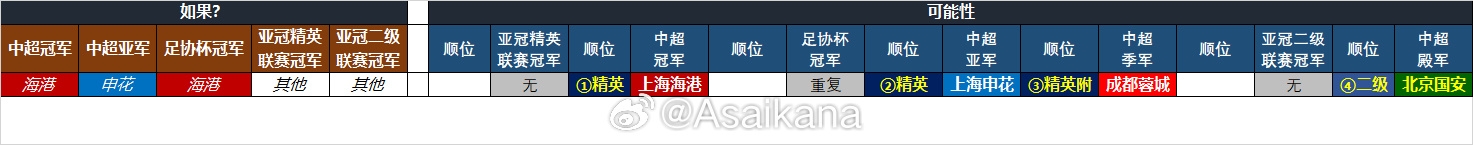 25-26賽季中超亞冠名額確定：海港、申花、蓉城精英賽，國(guó)安亞冠2