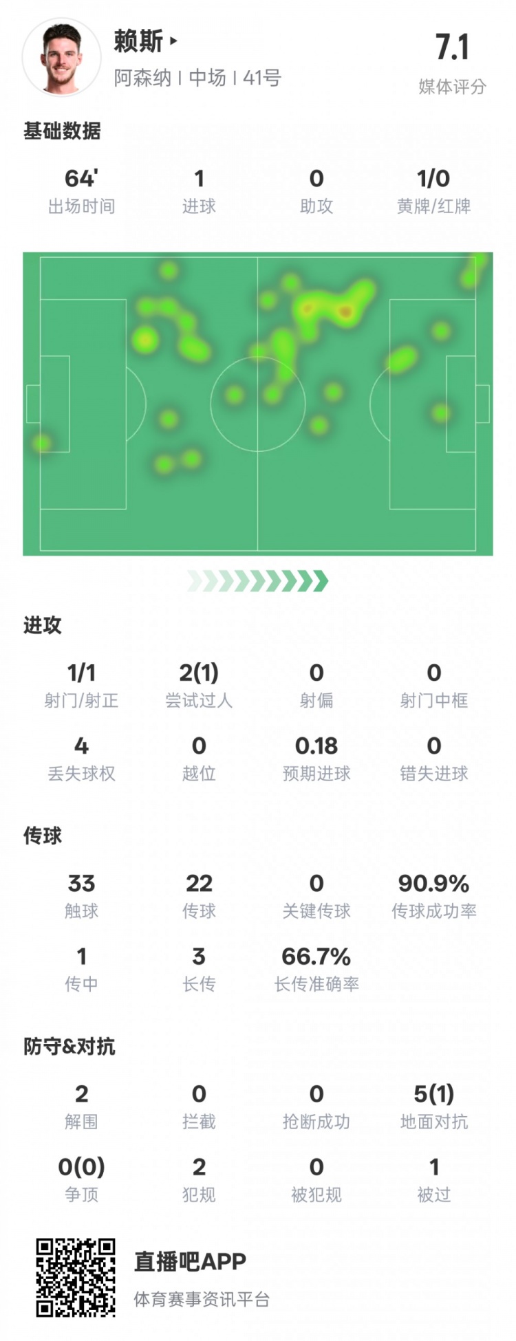 賴斯本場數(shù)據(jù)：1進球2解圍&傳球成功率90.9%，評分7.1