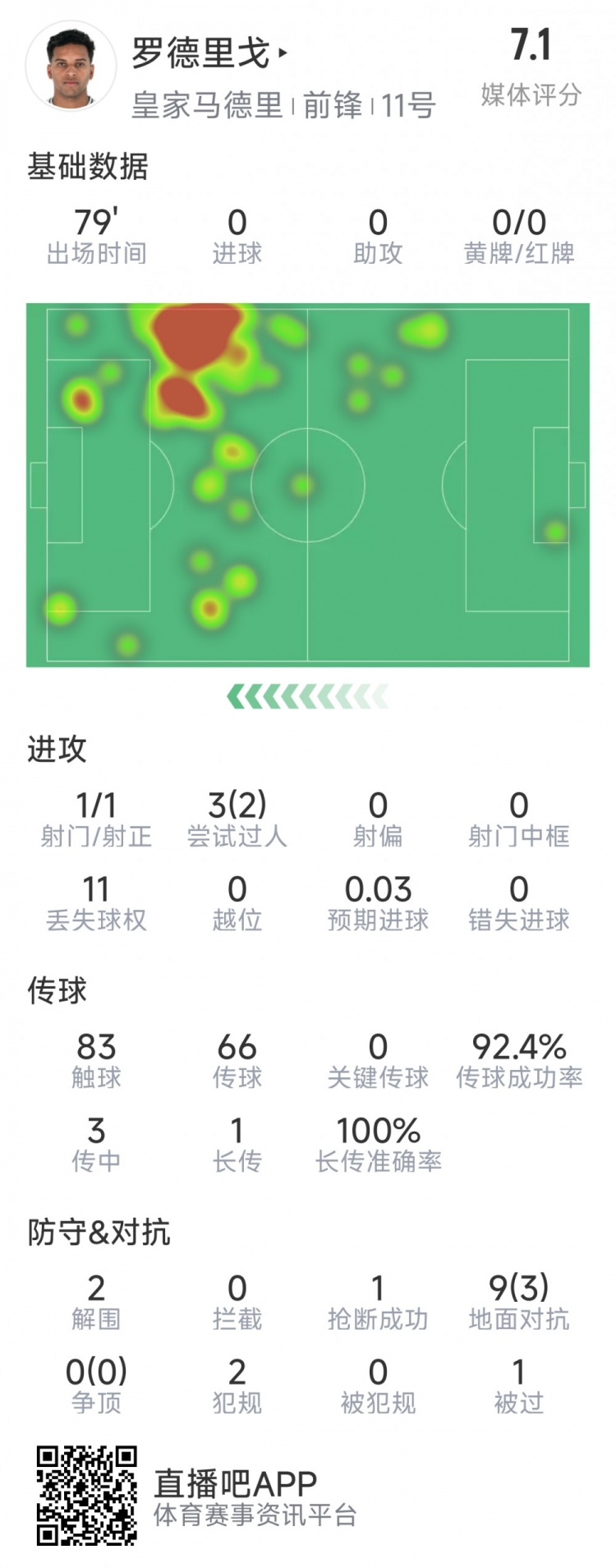 羅德里戈本場數(shù)據(jù)：1次射門，3次過人2次成功，2解圍，1搶斷