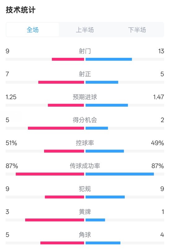 阿森納2-2埃因霍溫全場(chǎng)數(shù)據(jù)：射門(mén)9-13，射正7-5，控球率51%-49%