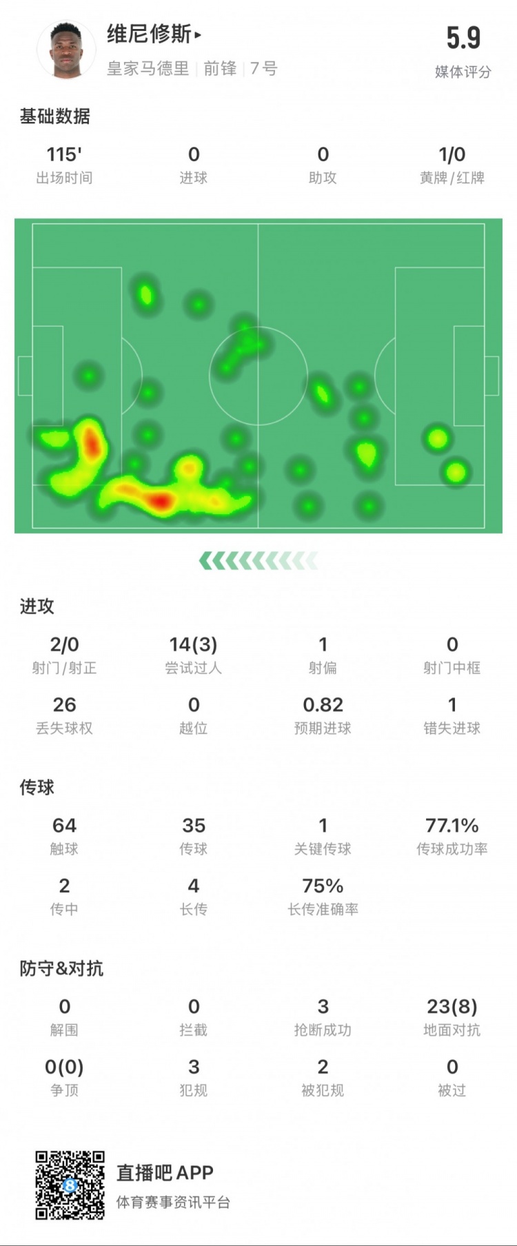 維尼修斯本場數(shù)據(jù)：1次錯失點球，14次過人3次成功，獲評5.9分