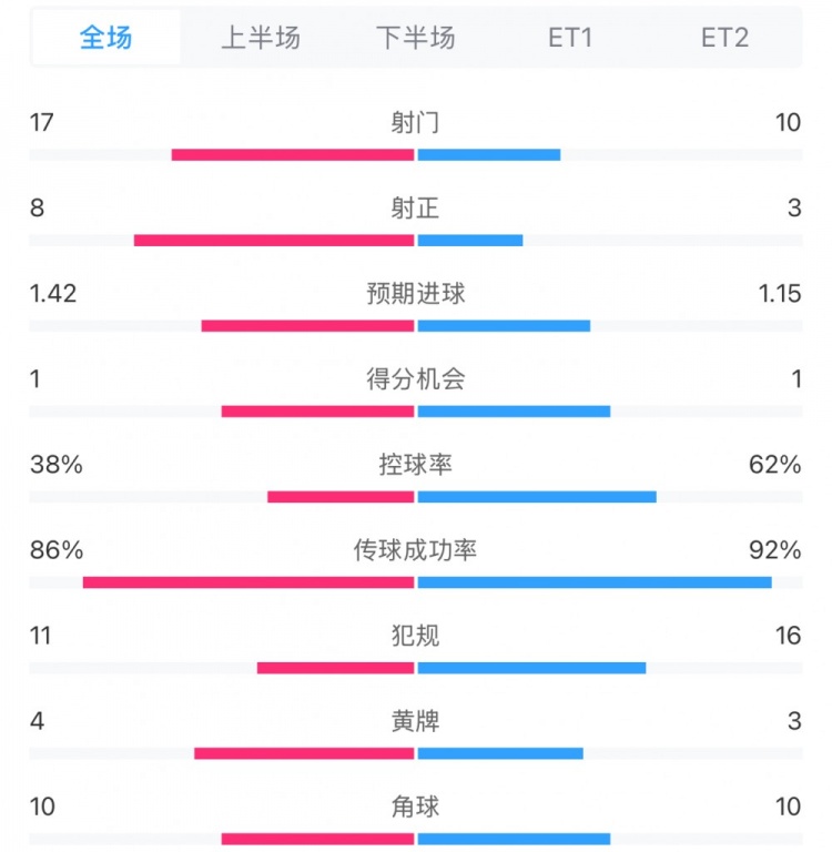 馬競1-0皇馬兩隊(duì)數(shù)據(jù)：射門17-10，射正8-3，控球率38%-62%