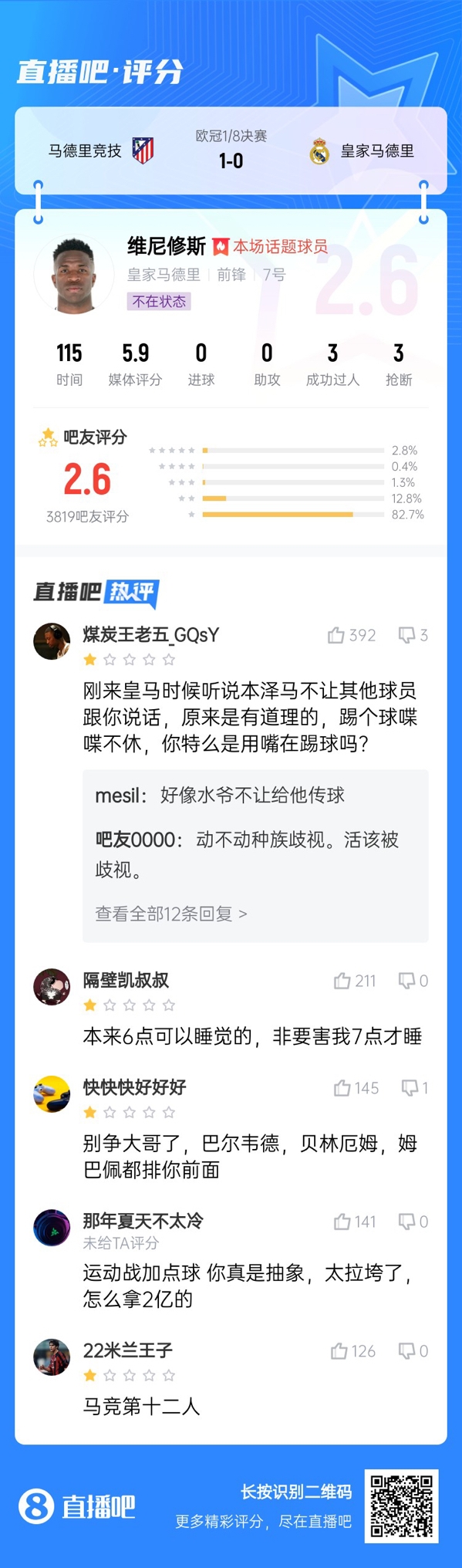 雖然晉級但...吧友不滿維尼修斯表現(xiàn)：2.6分！全隊為你擦屁股