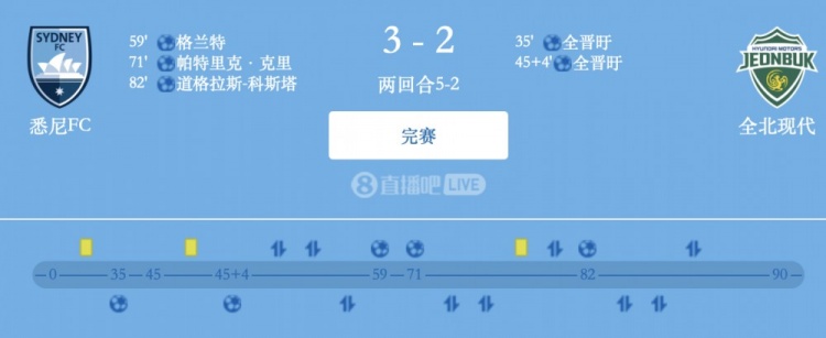 津門虎舊將格蘭特破門，悉尼FC總比分5-2全北現(xiàn)代晉級亞冠2四強(qiáng)