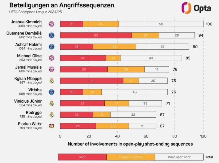 基米希本賽季歐冠100次參與形成射門的進攻，領跑所有球員