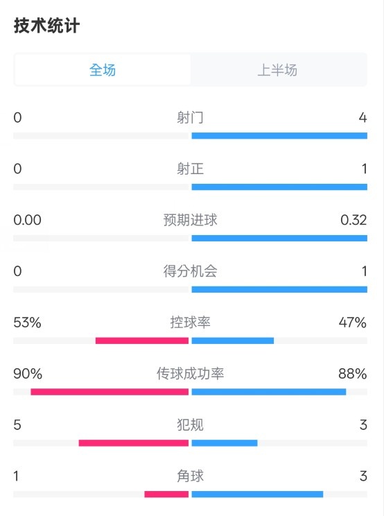 0射門！切爾西半場0-0哥本哈根數(shù)據(jù)：射門0-4，控球率53%-47%