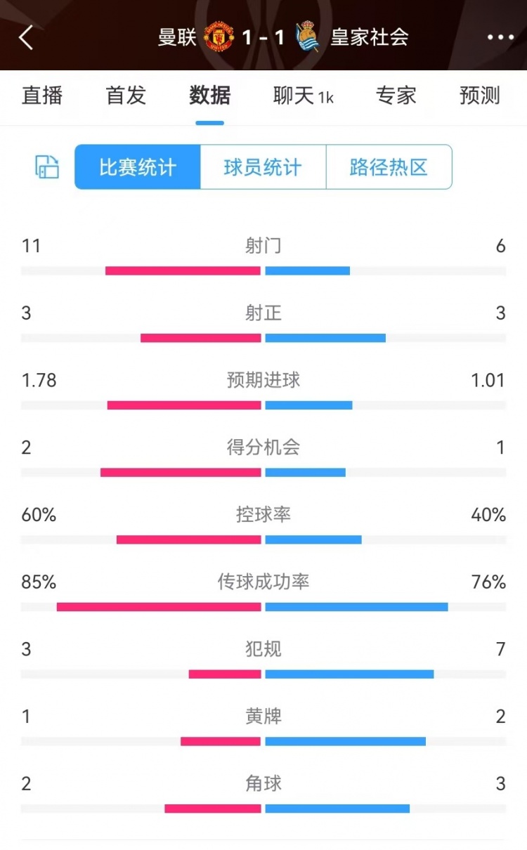 曼聯(lián)半場數(shù)據(jù)：射門11-6、射正3-3、得分機會2-1，犯規(guī)3-7