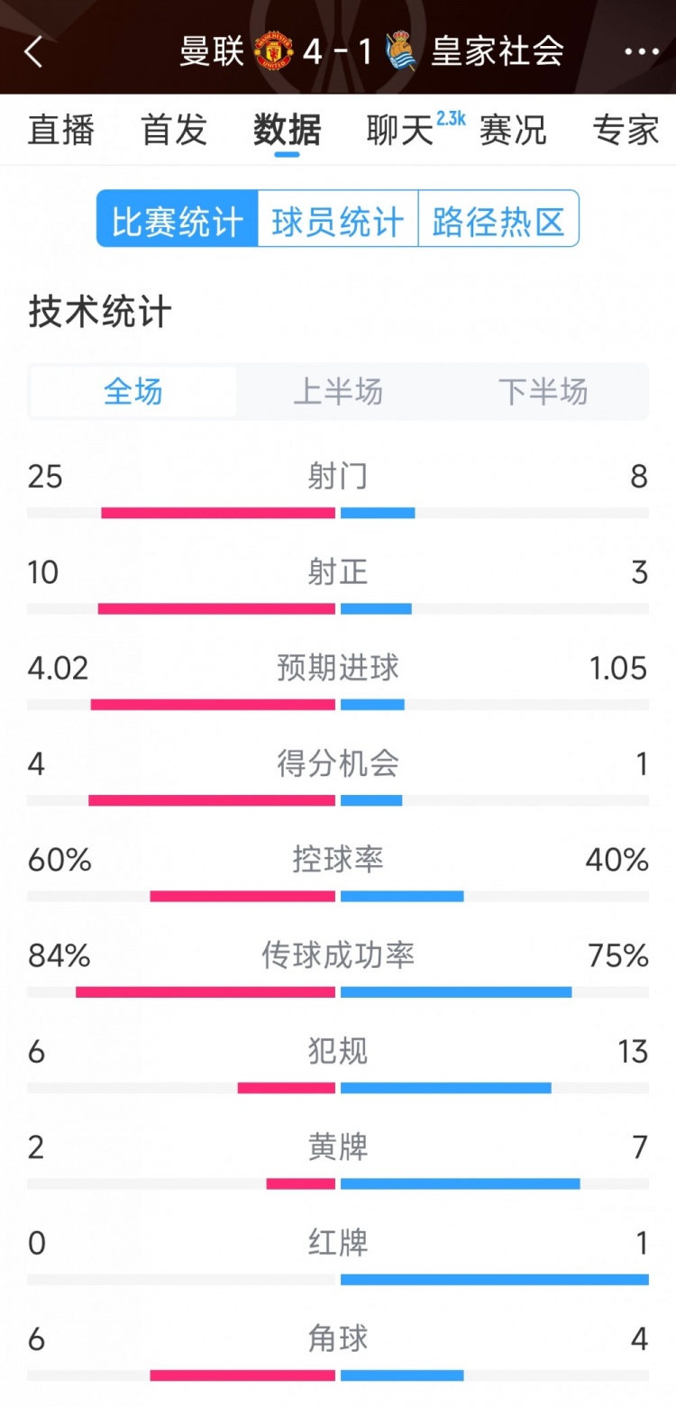 曼聯(lián)4-1皇家社會(huì)全場數(shù)據(jù)：射門25-8，射正10-3，得分機(jī)會(huì)4-1