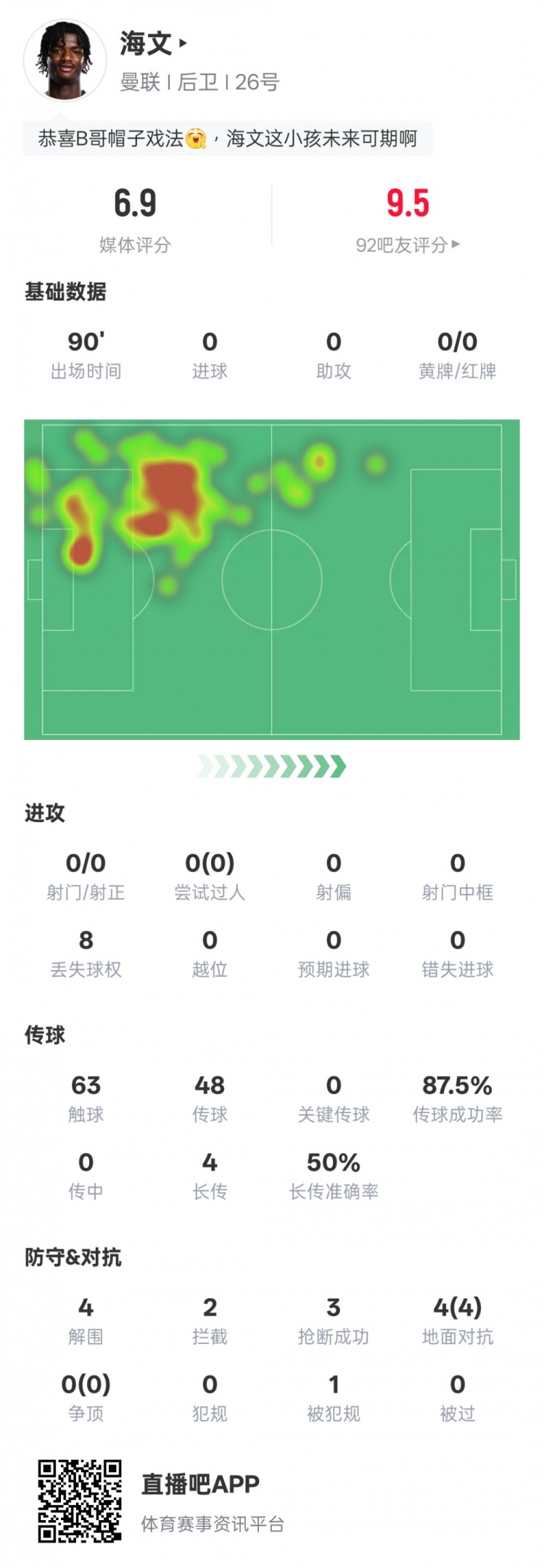 海文本場數(shù)據(jù)：4解圍2攔截3搶斷&4次地面對抗均成功，評分6.9