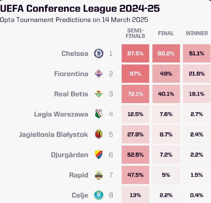 OPTA列本賽季歐協(xié)聯(lián)奪冠概率：切爾西大幅領跑，貝蒂斯第三
