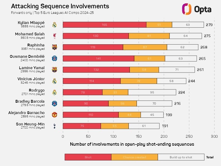 本賽季參與進(jìn)攻次數(shù)榜：姆巴佩壓薩拉赫居首 拉菲尼亞&登貝萊在列